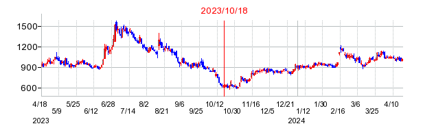 2023年10月18日 15:58前後のの株価チャート